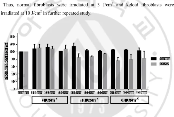 Fig  2.  Proliferation  rate  (%)  of  normal  and  keloid  fibroblasts  after  24  hours  of  irradiation with 415, 632, and 830 nm, at the 3, 10, and 30 J/cm 2 