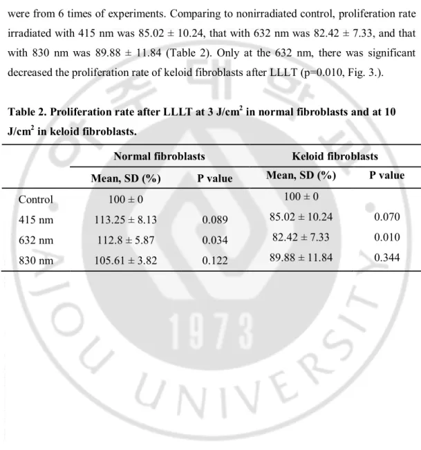 Table 2. Proliferation rate after LLLT at 3 J/cm 2  in normal fibroblasts and at 10  J/cm 2  in keloid fibroblasts