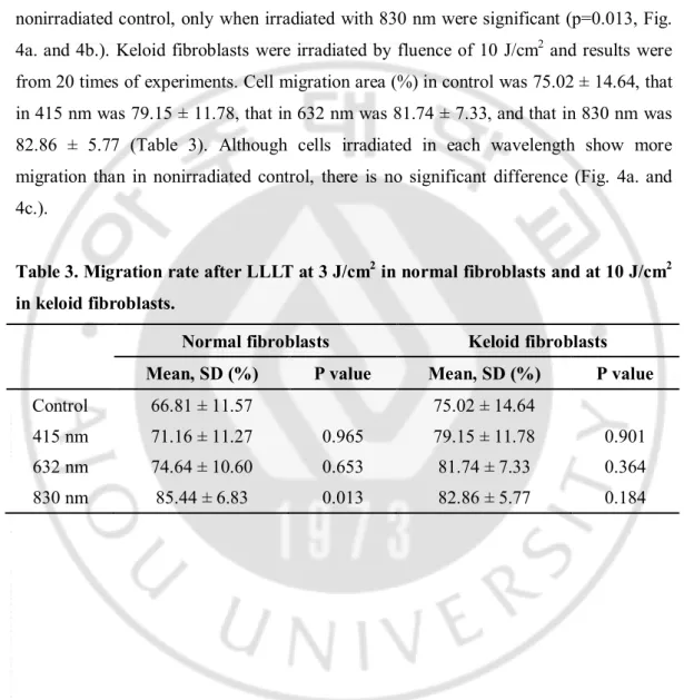 Table 3. Migration rate after LLLT at 3 J/cm 2  in normal fibroblasts and at 10 J/cm 2 in keloid fibroblasts