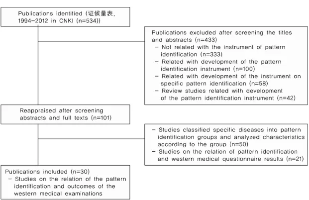 Fig. 1. Flow chart of selection process.I. 서론최근  한의학계에서는  변증의 객관화를 위해  용어의  표준화를  시도하고  있으며,  그  노력의  일환으로 문진에  대한  정량화  연구로  설문지를  이용하고  있다