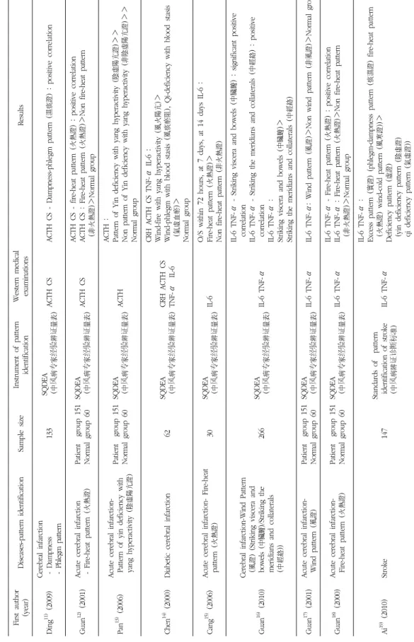 Table 1. Studies on the Correlation Between the Instrument of Pattern Identification and Western Medical Examinations (Stroke)
