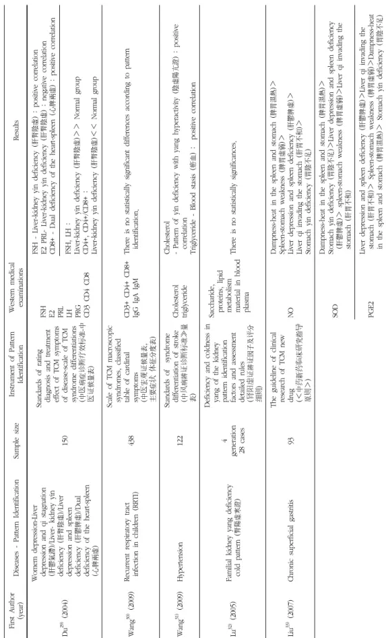 Table 2. Studies on the Correlation Between the Instrument of Pattern Identification and Western Medical Examinations (Diseases Other than Stroke)
