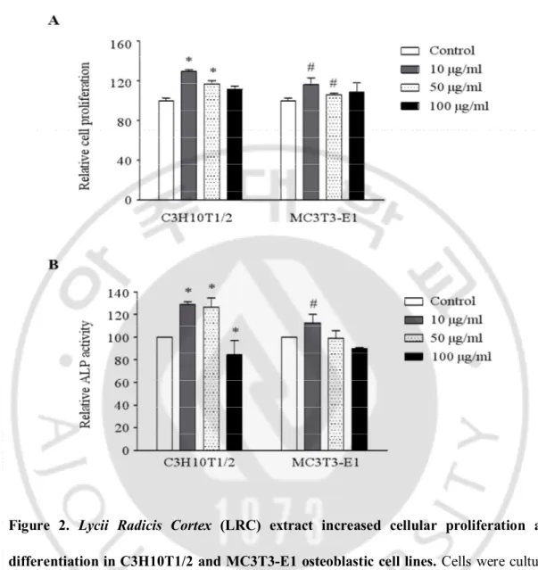 Figure  2.  Lycii  Radicis  Cortex  (LRC)  extract  increased  cellular  proliferation  and  differentiation in C3H10T1/2 and MC3T3-E1 osteoblastic cell lines