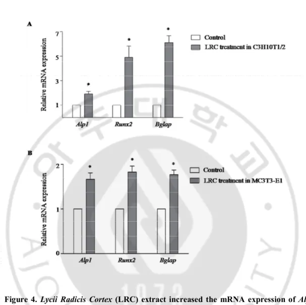 Figure  4.  Lycii  Radicis  Cortex  (LRC)  extract  increased  the  mRNA  expression  of  Alpl, 