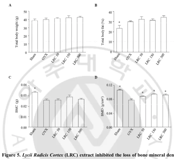 Figure 5. Lycii Radicis Cortex (LRC) extract inhibited the loss of bone mineral density  in  ovariectomized  (OVX)  mice