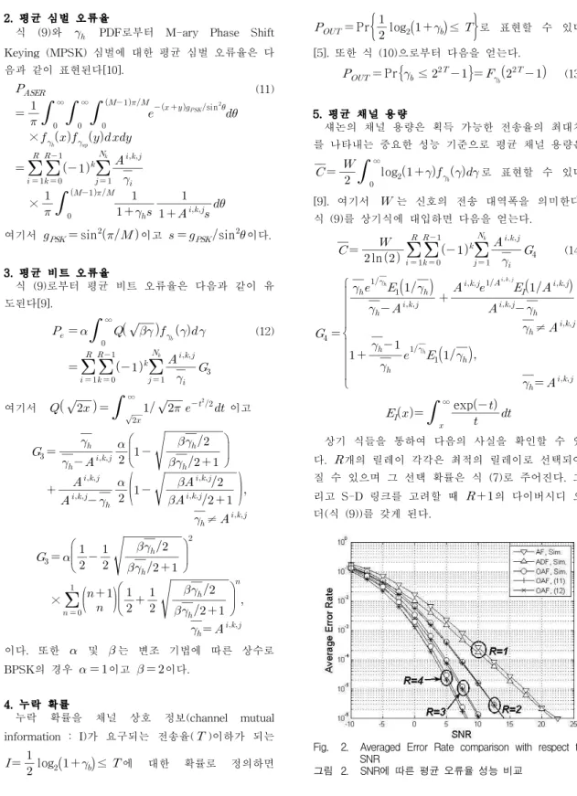 Fig. 2. Averaged Error Rate comparison with respect to 그림 2. SNR에 따른 평균 오류율 성능 비교SNR