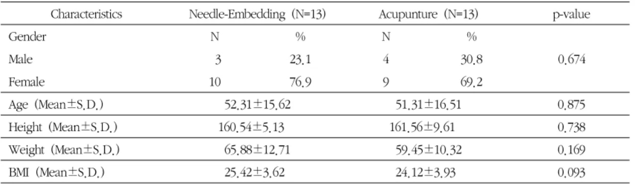 Table 2. General Characteristics