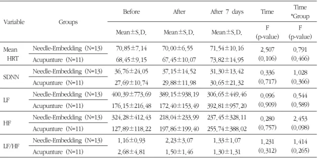 Table 5. Change of Mean HRT, SDNN, LF, HF and LF/HF