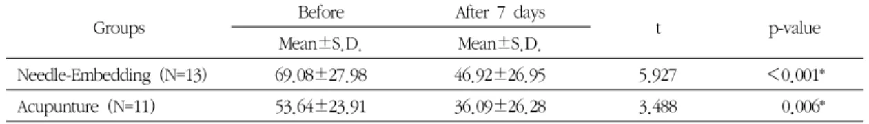 Table 7. Change of HDI
