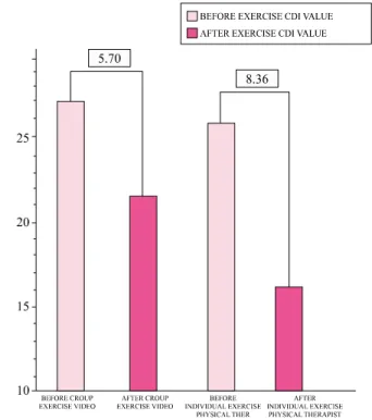 Figure 2. ODI value difference of group exercise  video and individual exercise physical therapist.