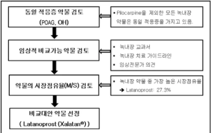 Fig. 1. 비교대안 약물 선정과정. Table 1.   비교대안 약제 시장점유율 No. Profile  Daily Dose  보정  판매량 점유율(%) 성분 성분 계열 함량 (%) 포장단위