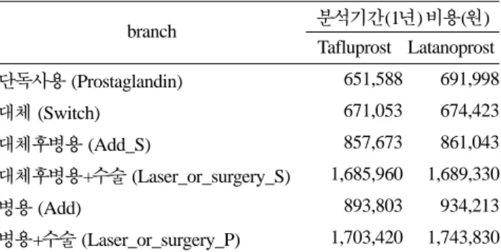 Table 3에서  구한  각  항목별  단위  비용을  구축한  모델에 대입하여 각 branch별 비용을 산출하였다(Table 5). Branch의 기간이  1년이므로  산출된  비용은  해당 branch를  거치는  환 자 1명의 연간 소요비용을 의미한다