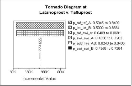 Fig. 4.  치료성공율 및 중단율 Tornado diagram.