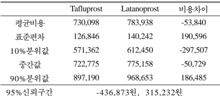 Fig. 5. Tafluprost 와 Latanoprost 비용차이 확률적 민감도 분석.