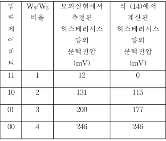 Table 1. Hysteresis characteristics according to the combination of control bits.