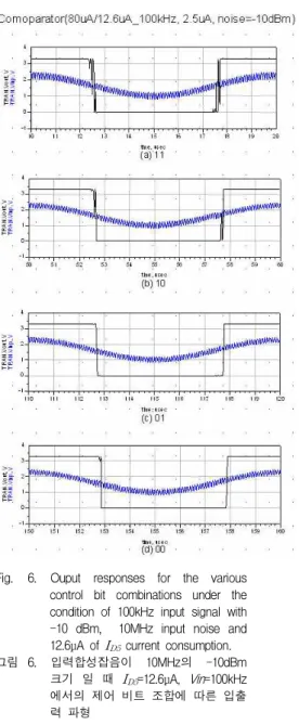 Fig. 5. Ouput responses for the various control bit combinations under the condition of 100kHz input signal with -10dBm, 10MHz input noise and 357μA of I D5 current consumption