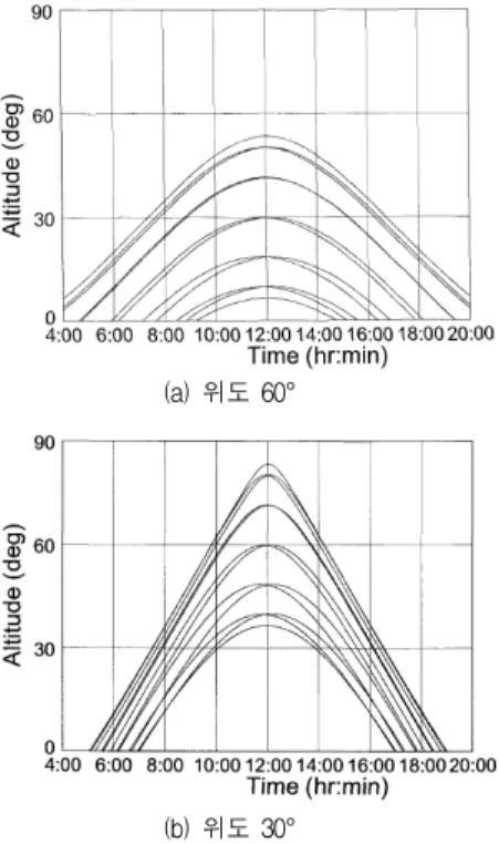 Fig. 4. Solar azimuth variations by times 그림 4. 시간에 따른 태양의 방위각 변화 본 논문에서는 GPS 데이터를 바탕으로 태양 벡터 의 방향을 계산하는 open-loop 국지 콘트롤러를 사용 함으로쩌 중앙 제어 장치와 많은 양의 정보를 주고받 을 필요가 없도록 그림 5와 같이 시스템을 설계하였 다