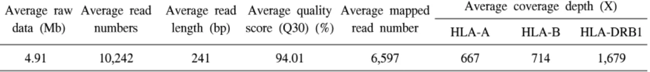 Table  1.  Summary  of  the  HLA  sequencing  metrics  from  the  MiSeq  run  (n=220) Average  raw  data  (Mb) Average  read numbers Average  read length  (bp) Average  quality score  (Q30)  (%) Average  mapped read  number
