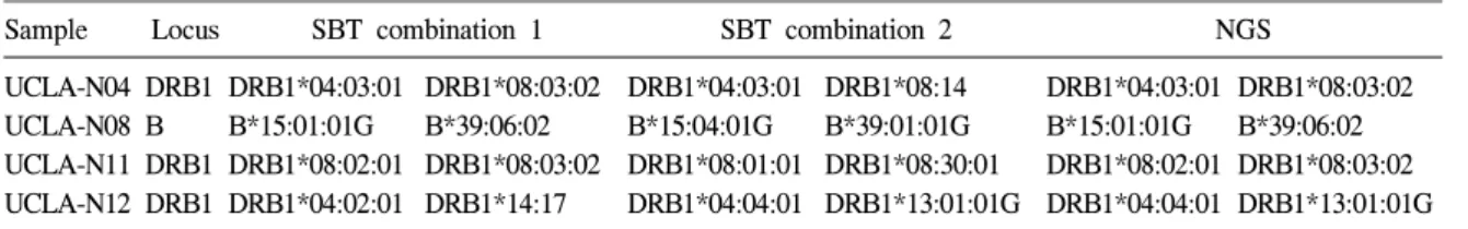 Table  2 .  Resolved  SBT  combination  results  by  the  HLA  NGS  method