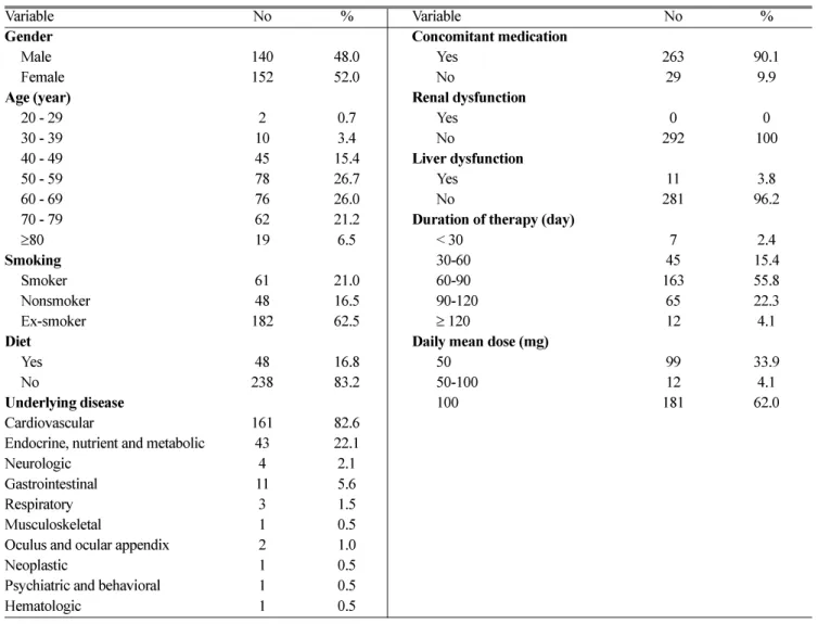 Table 1. Patient characteristics