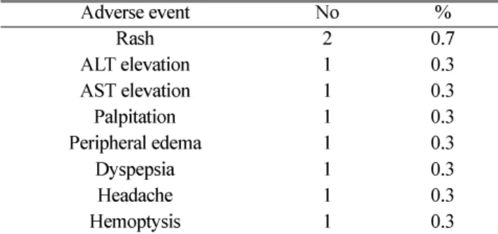 Table 3. Factors associated with the adverse drug events of mesoglycan