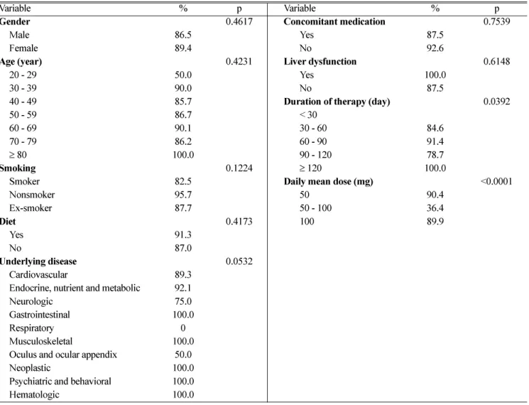 Table 4. Factors associated with the efficacy of mesoglycan