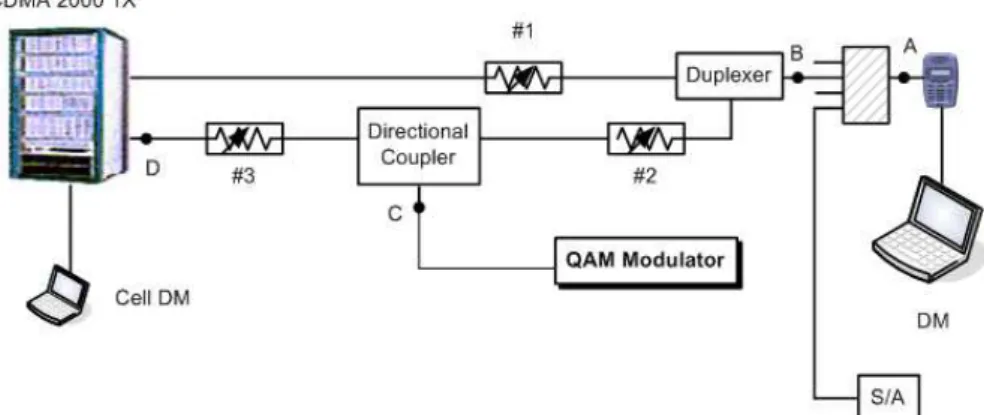 Fig. 1 Experimental Set-up for interference analysis of cable TV leakage against Mobile system 그림 1 케이블 방송 신호의 이동통신 시스템 간섭 영향 분석 실험 구성도 나