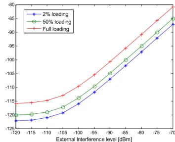 Fig 4. External interference increment to drop 1 user corresponding to external (total) interference level 그림 4