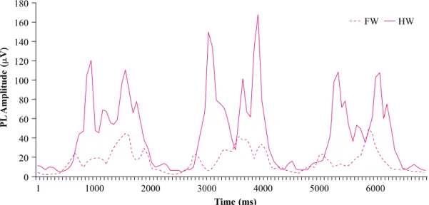 Figure 1. Integrated peroneus longus EMG amplitudes. The RMS values of the muscle activities of gait cycles for flat  and high heeled shoes
