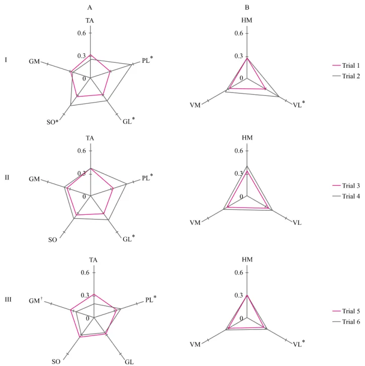Figure 2. Normalized root mean square values of ankle (A) and knee (B) muscle activities while wearing flat shoes  and high-heeled shoes under the three walking conditions: normal walking on a flat surface (I), brisk walking on a  flat surface (II), and wa
