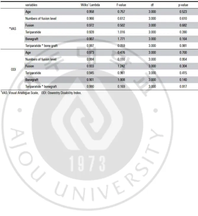 Table 3. Multivariate Analysis