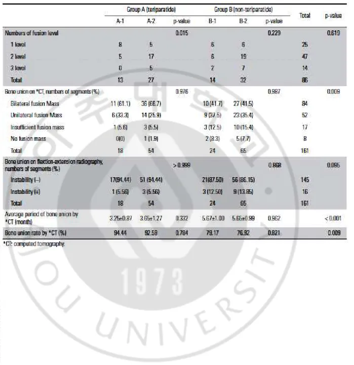 Table 5. Evaluation of Bone Union