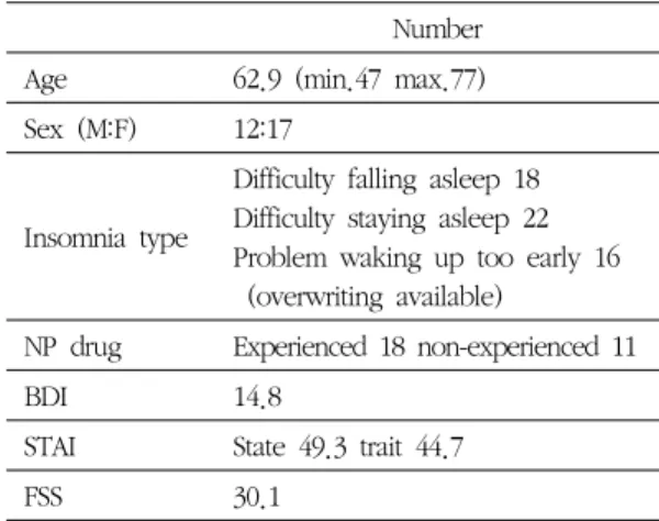 Fig.  1.  Changes  in  Insomnia  Severity  Index  (ISI)  after 4 weeks of treatment.