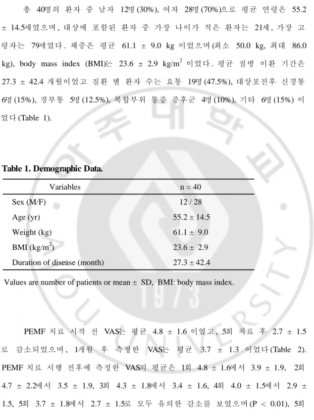 Table 1. Demographic Data.