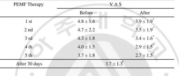 Table  2.  Visual  Analogue  Scale  (VAS)  before  and  after  Application  of  Pulsed  Electromagnetic Fields Therapy.