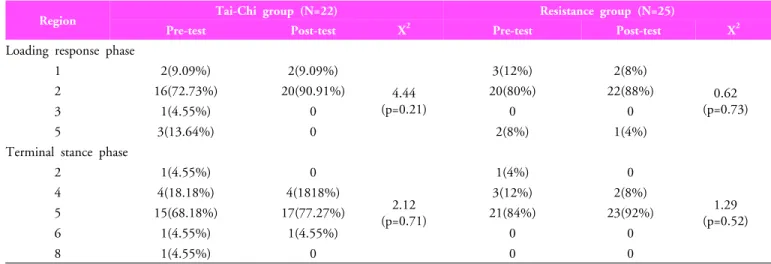 Table 3. Comparisons of path  of  foot pressure center between pre-treatment and post-treatment (N=47)