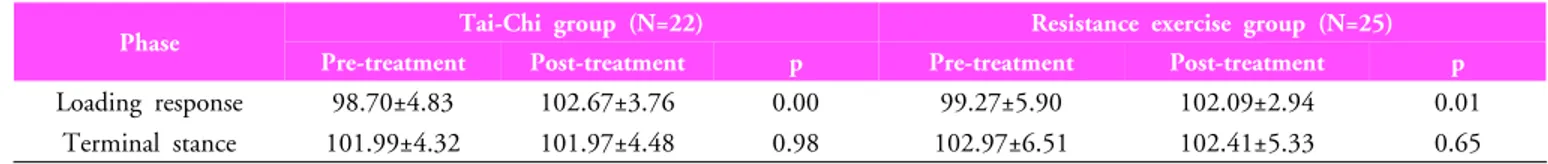 Table 4. Comparisons of vertical ground reaction force  between pre-treatment and post-treatment (N=47)