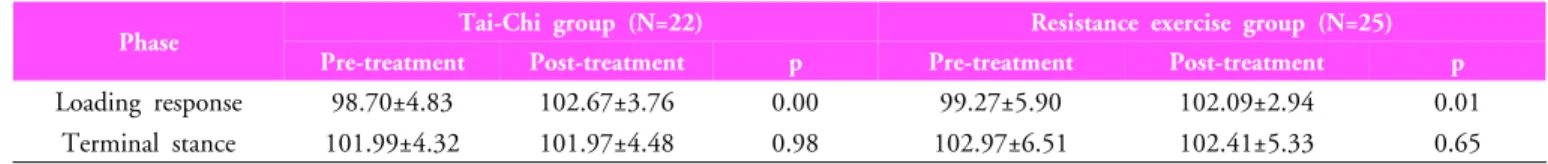 Table 4. Comparisons of vertical ground reaction force  between pre-treatment and post-treatment (N=47)