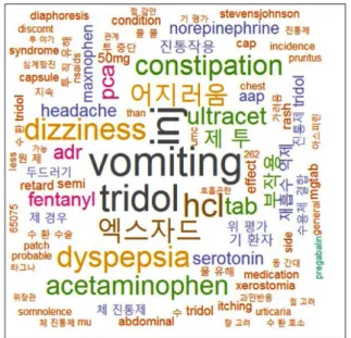 Fig. 2. The highest top 100 frequency keywords in tramadol data.