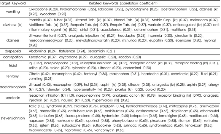 Table 3. Related keywords in the tramadol data