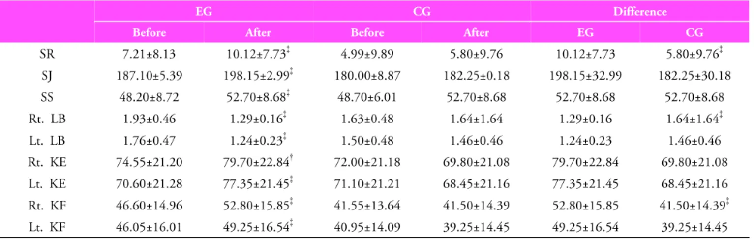 Table 3.  The  difference  between  before and  after in experimental and control group, experimental and control group post exercise on sit-and-reach, standing long jump, side step, balance and muscle endurance