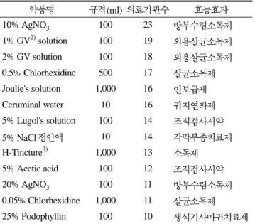 Fig. 3. 33 개 의료기관의 조제실제제 제형별 생산현황(2006년)