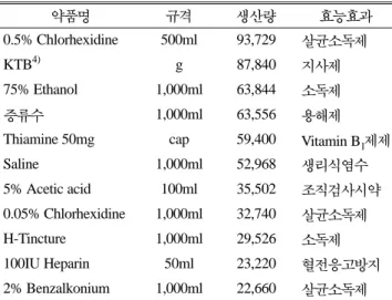 Fig. 4. 1987~2006 년 조제실제제 품목수의 변화