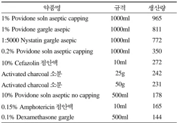 Table 7.  상위 10건의 제제처방(04~06년)