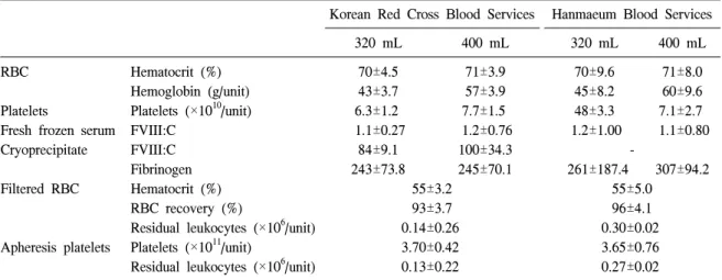 Table  3.   Quality  control  results  of  hematology  tests  for  blood  components  performed  in  Korea