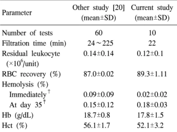 Table  2.   Comparison  of  evaluation  system  for  leukore- leukore-duction  blood  filter*