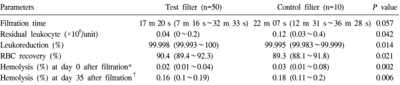Table  3.   Comparison  of  average  (minimum∼maximum)  of  parameters  after  leukoreduction  of  packed  red  blood  cells  using  test  filters  and  control  filters