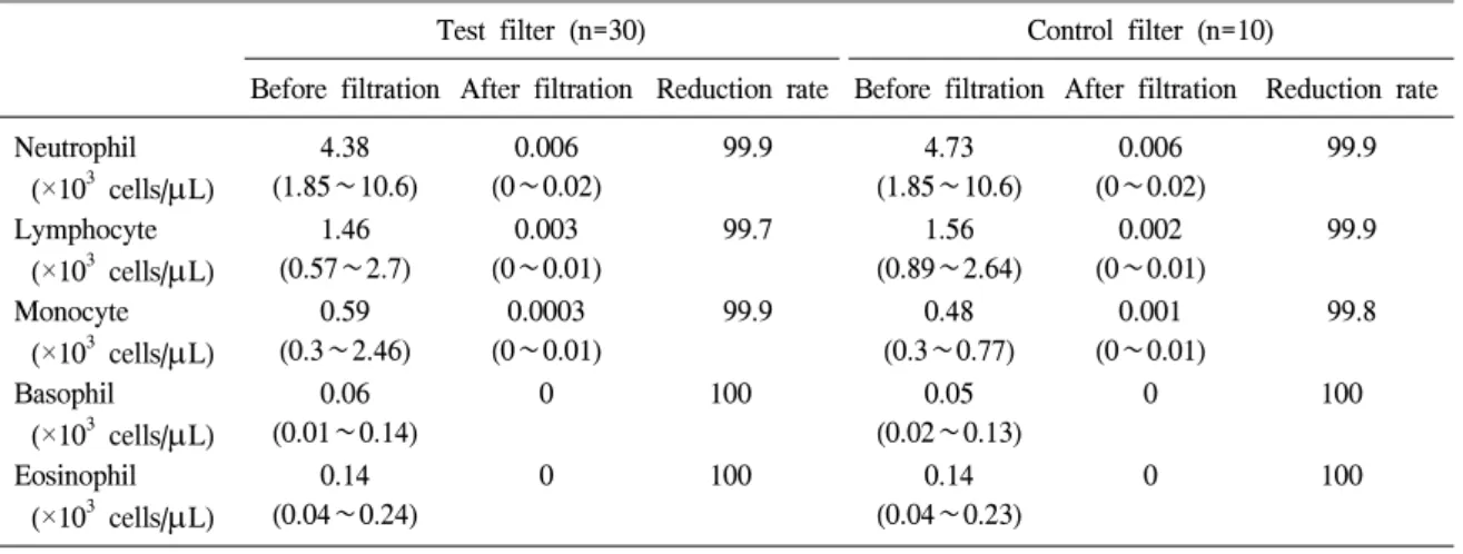 Table  4.   Comparison  of  average  (minimum∼maximum)  of  WBC  differential  count  assessed  before  and  after  filtration  using  test  filters  and  control  filters