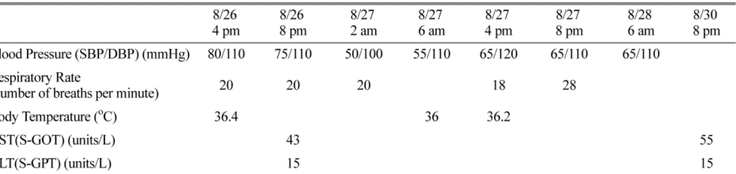 Table 1. Changes in vital signs and laboratory values of the patient between before and after tramadol injections 8/26  4 pm 8/26 8 pm 8/27 2 am 8/27 6 am 8/27 4 pm 8/27 8 pm 8/28 6 am 8/30  Blood Pressure (SBP/DBP) (mmHg) 80/110 75/110 50/100 55/110 65/12