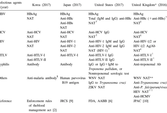 Table  1.   Donor  screening  tests  for  infectious  diseases  in  several  countries Infectious  agents 